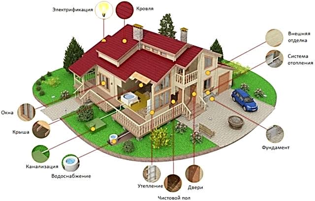 строительство дачных домов в Алматы недорого