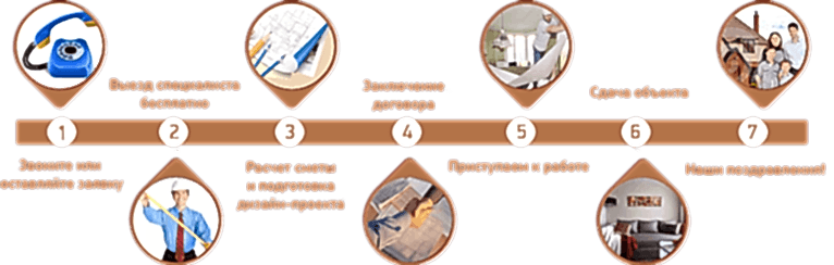 Ремонт квартир в Алматы цены